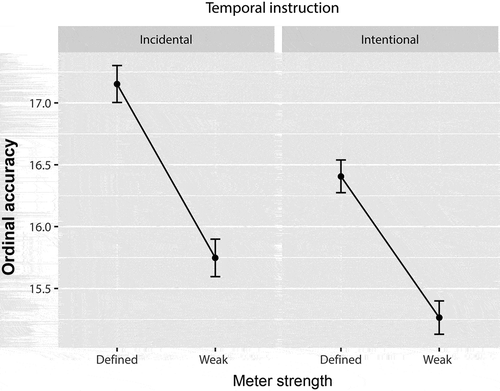 Figure 4. Mean ordinal accuracy across temporal instruction (incidental vs. intentional learning) and meter strength (defined vs. weak). Vertical bars represent the standard error of the mean. Meter strength enhanced ordinal learning