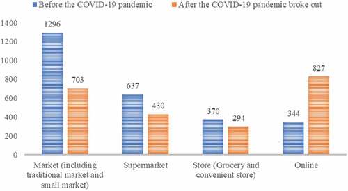Figure 3. Consumers’ choice of purchasing channel before and after the COVID-19 outbreak.