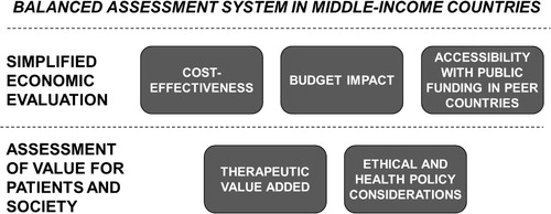 Fig. 3. Balanced assessment system (BAS) in middle-income countries (MICs).