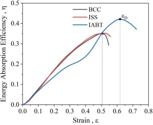 Figure 16. Energy absorption efficiency (EAE) curves of lattice structures. An EAE-strain line graph of BCC, ISS, and IABT lattice structures plotting the relationship between EAE and strain during quasi-static compressive tests.