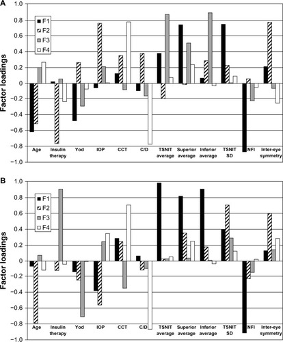 Figure 2 Varimax rotated factor loadings for the “no retinopathy” group of the four factors (A). Varimax rotated factor loadings for the “with mild retinopathy” group of the four factors (B). The results for F1 of the mild retinopathy group are similar to F1 of the normal group analysis and resample those of the “no retinopathy” group.