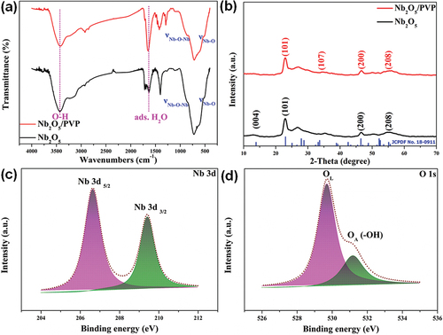 Figure 1. FTIR spectra (a) and XRD patterns (b) of samples. The high-resolution XPS of Nb and O elements in Nb2O5/PVP sample.