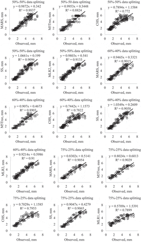 Figure A2. Observed and estimated Epan by the MARS, M5tree, CHS, SS and MLR methods in the test period – Mersin station.