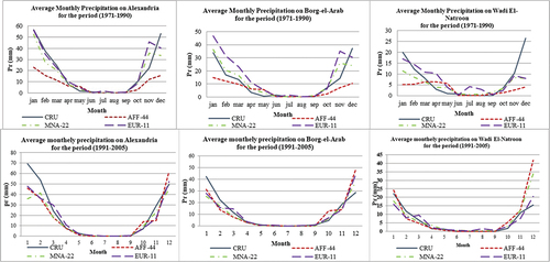 Figure 4. Average monthly precipitation for 1971 to 1990, for Alexandria, Borg El-Arab and Wadi El-Natroun with different resolutions by (AFF0.44, MINA 0.22, and EUR 0.11).