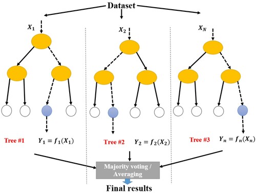 Figure 8. Random forest (RF).