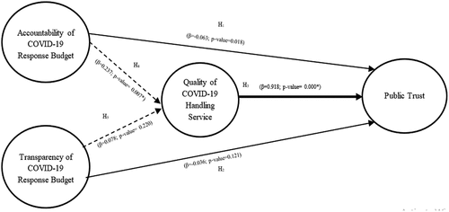 Figure 2. Path analysis test results.