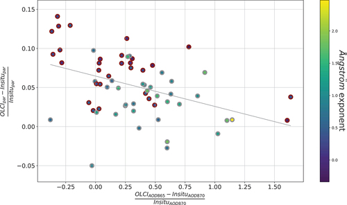 Figure 12. Relative difference between OLCI and in-situ PAR vs relative difference between OLCI and in-situ AOD. The grey line is the linear fit. Elements circled in red and grey correspond to, respectively, Ångström exponent below and above 0.5.