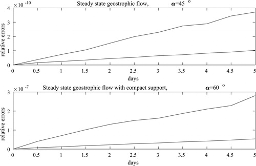 Fig. 7. Test problems no. 2 and 3 from Williamson et al. (Citation1992). In each panel the lower curve correspond to ℓ2(Ψ) and the upper to ℓ∞(Ψ). In all cases 2p = 6, N = 240 and Δt=300.