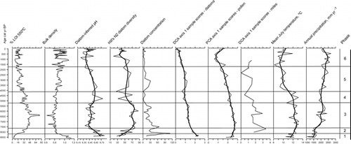 Figure 6 % LOI 550, sediment bulk density, diatom-inferred pH, Hill's N2 for diatoms and diatom concentrations (values per cm3 × 108), DCA sample scores (axis 1) for diatoms, PCA sample scores (axis 1) for pollen, and DCA sample scores (axis 1) for mite assemblages, inferred mean July temperature (Tjul), and annual precipitation (Pann) from Trettetjørn plotted against calibrated age. Diatom inferred-pH is based on a 3-component WA-PLS model, and Tjul and Pann values are based on a 2-component WA-PLS model. For inferred pH, Hill's N2, DCA, PCA, Tjul, and Pann the individual points are joined and a LOESS smoother (span  =  0.2) is fitted to highlight the major trends. The phases mentioned in the text are indicated in the right-hand column.