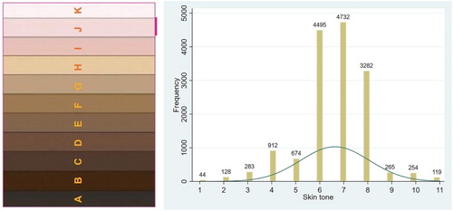 Figure 2. Measuring skin tone in ENADIS 2017 and its distribution.Note: N = 15,188; unweighted data.