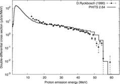 Figure 8. (γ,p) double-differential cross section of 40Ca for an incident photon energy in the range 59.3–65.2 MeV at an angle of 90° calculated by PHITS 2.64 in comparison with the measurement data obtained by Ryckbosch et al. [Citation19]. The solid line represents the calculation output, while the triangles represent the experimental data.