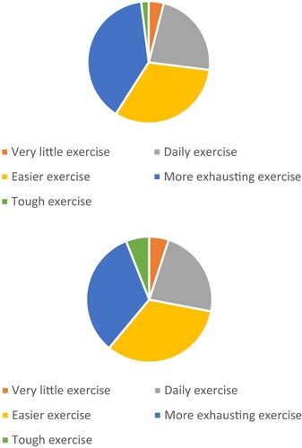 Figure 1. Proportion of exercisers at the age of 63. Women and men. Percent. N = 846.