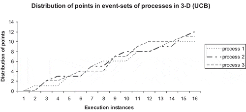 Figure 3. Distribution profile of points in 3-D in UCB mode.