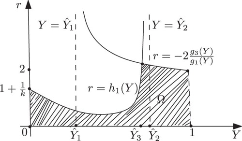 Figure 5. Shape of Ω in the case k>1.