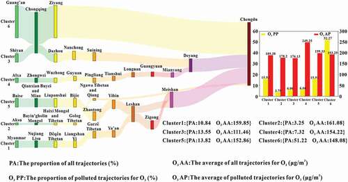 Figure 6. The O3 of occurrence probability and corresponding concentration of each air trajectory during O3 pollution period in Chengdu 2017.