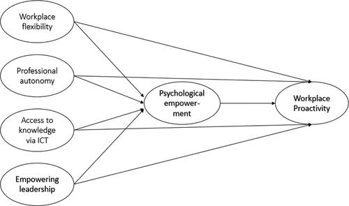 Figure 1. Research model. HRM practices (workplace flexibility, professional autonomy, access to knowledge via ICT), empowering leadership, psychological empowerment and workplace proactivity.
