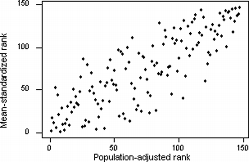 Figure 5. Relationship between the mean of standardized ranks and population-adjusted ranks.