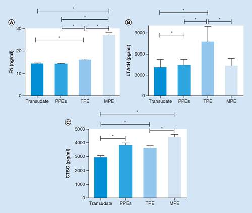 Figure 2. Detection of fibronectin, leukotriene-A4 hydrolase and cathepsin G in pleural effusions validated by ELISA.The concentrations of FN (A), LTA4H (B) and CTSG (C) in four different groups of PE analyzed by ELISA. Each column represents the mean ± SD of at least three independent experiments.*p < 0.05.CTSG: Cathepsin G; FN: Fibronectin; MPE: Malignant pleural effusion; PPE: Pleural effusions; SD: Standard deviation; TPE; Tuberculous pleural effusion.