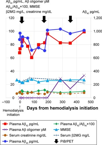 Figure 4 The concentration change of Aβs in the blood and MMSE score after the hemodialysis initiation.