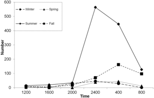 Figure 1. Numbers of G. pseudolimnaeus collected in the drift during winter, spring, summer, and fall at 4-h intervals over a 24-h period in Beaver Brook, Cortland County, NY, USA.