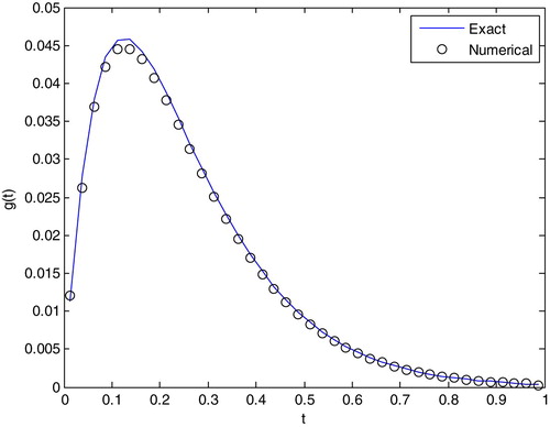 Figure 1. Comparison of exact and numerical solutions using Tikhonov regularization with σ=0.