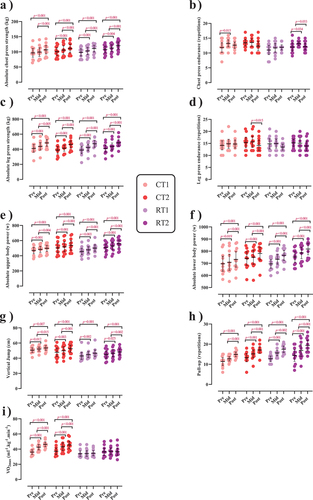 Figure 4. Effects of resistance or concurrent training in combination with high protein diets on muscular performance. a) Absolute chest press strength (kg), b) Chest press endurance (r), c) Absolute leg press strength (kg), d) Leg press endurance (r), e) Absolute upper body power (w), f) Absolute lower body power (w), g) Vertical jump (cm), h) Pull-up (r), and I) VO2max (ml−1.kg−1.min−1). n = 11 per group, error bars represent 95% confidence interval (CI), and p-values above time points indicate paired sample t-test results. CT1, concurrent training + 1.6 g.kg−1.d−1; CT2, concurrent training + 3.2 g.kg−1.d−1; RT1, resistance training + 1.6 g.kg−1.d−1; RT2, resistance training + 3.2 g.kg−1.d−1.