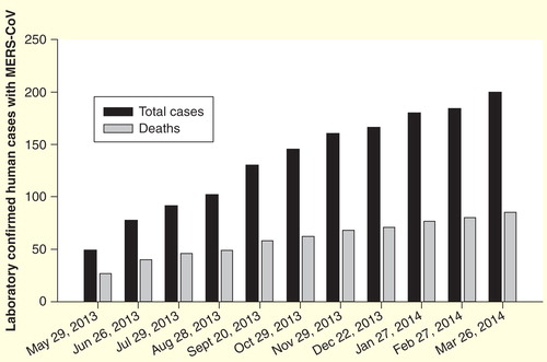 Figure 1. Laboratory confirmed cases of human infection with MERS-coronavirus. The black columns indicate the total laboratory confirmed human cases infected with MERS-CoV, while the gray columns demonstrate the total deaths caused by MERS-CoV infection from September 2012 to the indicated date.