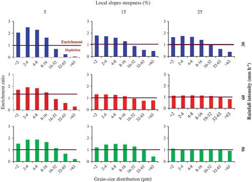 Figure 3. Comparison of sediment GSD enrichment or depletion in various size classes under different slopes and rainfall intensities.