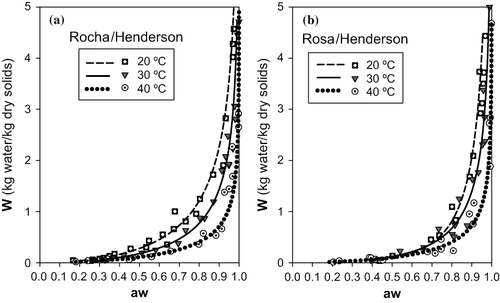 FIGURE 3 Representation of sorption isotherms for 20, 30 and 40°C with Henderson model: (a) cultivar Rocha (b) cultivar Rosa.