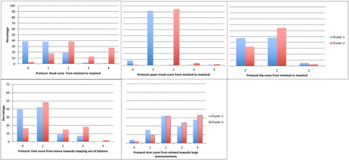 FIGURE 2. The observational variables per cluster with the range of score from small (0) towards large movements (4) in percentages. Note that higher columns for values of cluster 1 (blue) on the left display less excursion of the body, while cluster 2 shows more values on the right side of the figures.