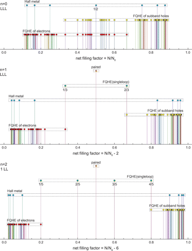 Figure 4. Evolution of fractional filling hierarchy in three first LLs of the monolayer graphene; for each LL the first particle subband is illustrated, the next subbands in each LL repeat the hierarchy from the first one. Different types of ordering are indicated with spikes of various height. Series for ordinary FQHE(multiloop), FQHE(single-loop), Hall metal and paired state are displayed according to the hierarchy described in Table 1 with q=3-9, 1=1-10; only a few selected ratios from these series are explicitly written out.