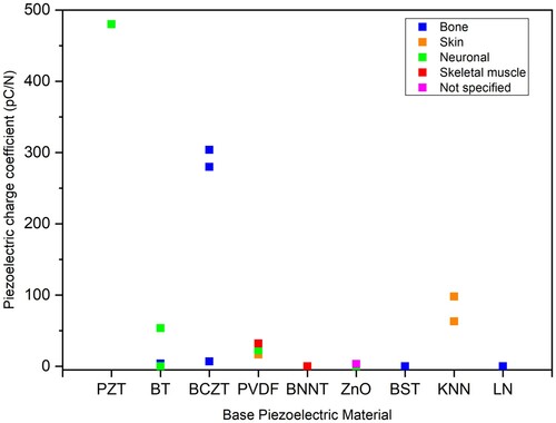 Figure 8. Graph showing the trend of piezoelectric materials, their piezoelectric coefficients and their uses in the tissue engineering literature. PZT was utilised primarily on neuronal cell lines [Citation138]. BT was utilised on bone [Citation150,Citation97] and neuronal cell lines [Citation151]. BCZT was utilised primarily on bone cell lines [Citation78,Citation152]. PVDF was utilised on bone [Citation148,Citation156,Citation153], skin [Citation105], neuronal [Citation157,Citation158] and skeletal muscle [Citation154,Citation155] cell lines. BNNT was utilised on neuronal [Citation119] and skeletal muscle [Citation159] cell lines. ZnO was utilised on neuronal [Citation160], skin [Citation79] and cell lines and non-specifically [Citation161]. BST was utilised primarily on bone cell lines [Citation71]. KNN and LN were utilised primarily on skin [Citation118] and bone [Citation162] cell lines, respectively.