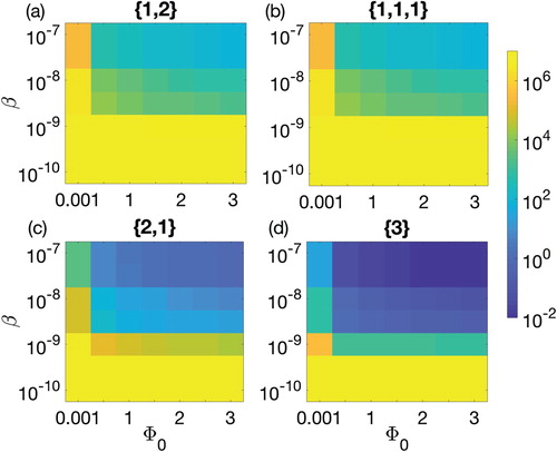 Figure 5. Parameter space defined between the biofilm formation rate Φ0 and the adsorption rate β for 90-h therapeutic procedure. Colour bar on the right shows the colours pattern for the population density of CRISPR bacteria. Dark blue is the least population density, i.e. 0.01, while bright yellow is the population density of CRISPR bacteria near carrying capacity. Biofilm formation rate Φ0 is varied from 0.001 to 3 cells/cm2/h and adsorption rate is varied between 10−10 and 10−7. Four possible combinations of prophages are considered: (a) one prophage followed by two simultaneously, denoted by {1,2} (solid line), (b) three prophages each introduced separately, denoted {1,1,1} (dashed line), (c) two prophages simultaneously followed by one separately, {2,1} (dotted line), and finally (d) introduction of a lysogen containing all three prophage sequences, {3} (dash-dotted line).