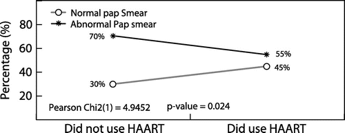 Figure 2: Association between the use of HAART with abnormal Pap smears.