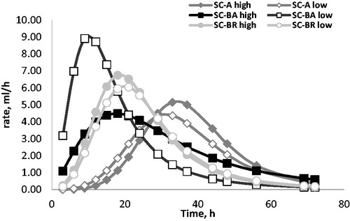 Figure 1. In vitro fermentation kinetics of Saccharomyces cerevisiae cell wall obtained from different extraction processes with different carbohydrates concentration. Saccharomyces cerevisiae obtained from alcoholic extract (SC-A), brewers extract (SC-BR) and bakers extract (SC-BA) with two levels of carbohydrates concentration (high and low).