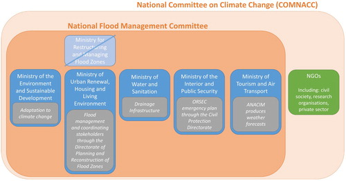 Figure 2. Stakeholders involved in climate change and the management of flooding events in urban Senegal. Blue boxes represent the key government ministries (pale blue no longer exists) and grey their primary roles.