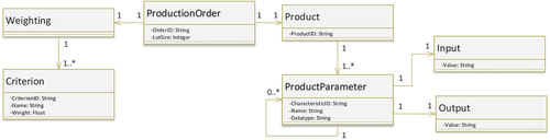 Figure 4. Production order information model.