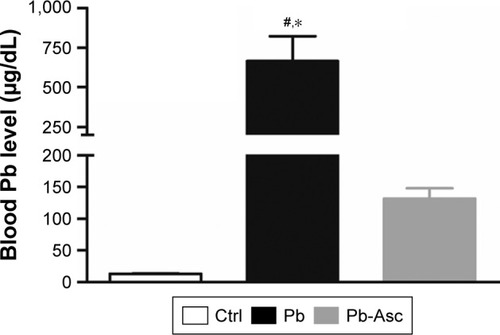 Figure 1 Ascorbate supplementation reduces the elevation in blood Pb levels induced by chronic Pb treatment through drinking.