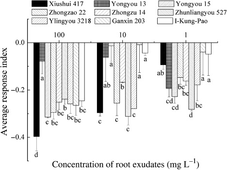 Figure 2. ARI of wheat to rice root exudates. Figure plots means ± SD from three replicate experiments. Different letters represent means that are significantly different at P < 0.05 at a given concentration (ANOVA with Tukey HSD test).