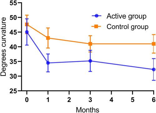 Figure 2 Displaying mean penile curvature and SEM at baseline, 1 month, 3 months and 6 months for both groups.