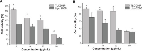 Figure 9 Cytotoxicity assessment of the polyplexes against L02 and BEL-7402 cells.Notes: (A) L02 cells, (B) BEL-7402 cells; *P<0.01 versus Lipofectamine® 2000 (Thermo Fisher Scientific, Waltham, MA, USA)/DNA complexes of the same concentration; #P<0.05 versus Lipofectamine 2000/DNA complexes of the same concentration.Abbreviations: TLCDNP, transactivator of transcription – luteinizing hormone-releasing hormone (TAT-LHRH)-chitosan/DNA nanoparticle; Lipo 2000, Lipofectamine® 2000 (Thermo Fisher Scientific, Waltham, MA, USA)/DNA complexes.