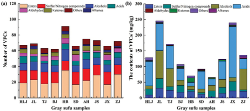 Figure 2. Comparison of the types (A) and contents (B) of VFCs.