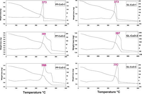 Figure 8. TGA and DTA for two bio-capped PP-CuO and GL-CuO