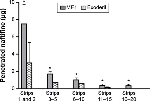 Figure 4 Distribution of naftifine amounts in human stratum corneum in vivo after application of microemulsion formulation ME1 and marketed topical formulation (Exoderil).Notes: Each bar represented the mean ± SD of four determinations. Significant differences were calculated using Student’s t-test, *P<0.05 compared to Exoderil.Abbreviation: SD, standard deviation.