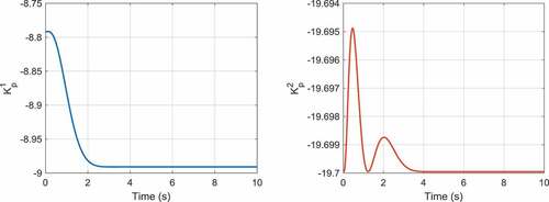 Figure 5. The time behaviors of the proportional gains for the first and second outputs of the ball-beam system