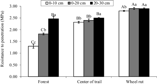 Figure 5. Soil penetration resistance for the treatments (mean ± SD) at different depths (means with different letters are statistically different; P < 0.01). The capital letters show the differences among the three locations and the lower case letters show the differences among the different soil depths.
