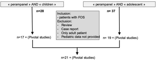 Figure 1 Graphic representation of the bibliographic research on perampanel use in children with uncontrolled focal-onset seizures.