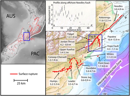 Figure 1. (Left) Location map of New Zealand. Red lines show the mapped active faults (Langridge et al. Citation2016), white line shows the location of the Hikurangi subduction zone (Williams et al. Citation2013) and the blue box denotes the region shown in the main figure. (Right) Location of mapped surface ruptures (heavy red lines), associated fault names and measured surface slip (Litchfield et al. Citation2018). The black lines are the mapped active faults and the White line marks the southern limit of the Hikurangi subduction zone. The plot in the top left shows the recorded surface offset along the Needles fault indicated by profile A-A' after (Clark et al. Citation2017).