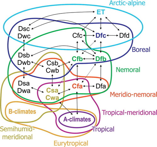 Figure 2. Circumscription of vegetation elements by Köppen climate types (‘Köppen signatures’), introducing four new categories (scheme modified after Denk et al. Citation2013).