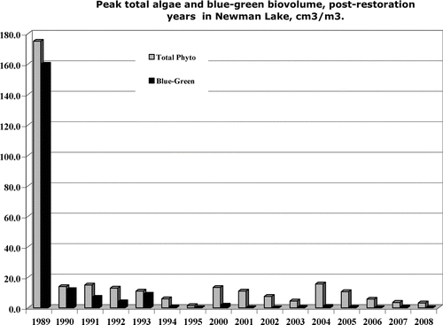 Figure 6 Maximum total and cyanobacteria biovolumes in Newman Lake from 1989 through 2007. Maxima are highest observed for each year and are not necessarily concurrent. Y-axis phytoplankton biovolumes are in cm3/m3.